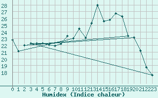 Courbe de l'humidex pour Mende - Chabrits (48)