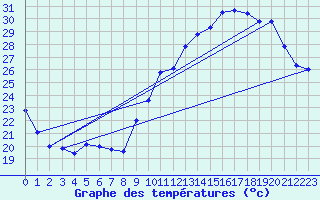 Courbe de tempratures pour Roujan (34)