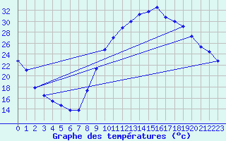 Courbe de tempratures pour Sisteron (04)