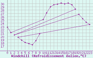 Courbe du refroidissement olien pour Le Vigan (30)