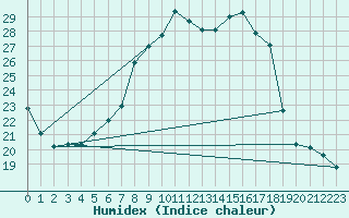 Courbe de l'humidex pour Artern