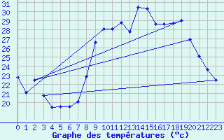 Courbe de tempratures pour Hyres (83)