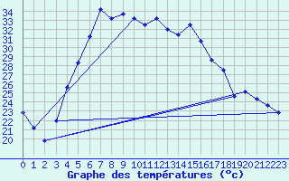 Courbe de tempratures pour Abu Samra