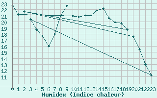 Courbe de l'humidex pour Chlons-en-Champagne (51)