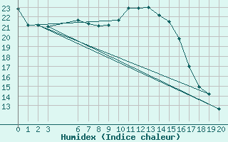 Courbe de l'humidex pour Dudince