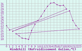 Courbe du refroidissement olien pour Mouthiers-sur-Bome