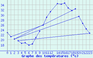 Courbe de tempratures pour Ernage (Be)