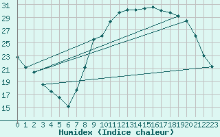 Courbe de l'humidex pour Ambrieu (01)