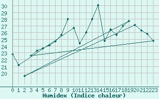 Courbe de l'humidex pour Alistro (2B)