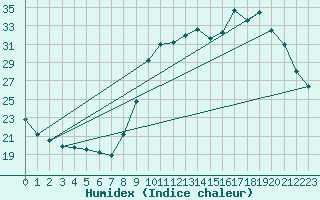 Courbe de l'humidex pour Variscourt (02)