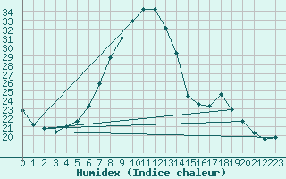 Courbe de l'humidex pour Deva