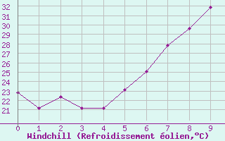 Courbe du refroidissement olien pour Osterfeld