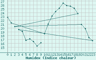 Courbe de l'humidex pour Castres-Nord (81)