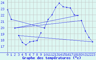 Courbe de tempratures pour Millau (12)