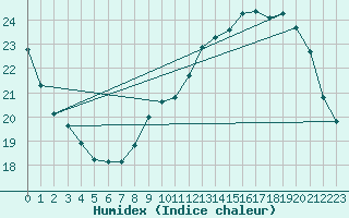 Courbe de l'humidex pour Bergerac (24)