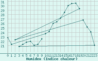 Courbe de l'humidex pour Chtillon-sur-Seine (21)