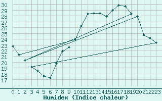 Courbe de l'humidex pour Guidel (56)