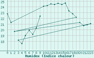 Courbe de l'humidex pour Nedre Vats