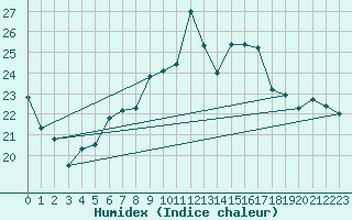 Courbe de l'humidex pour Rochefort Saint-Agnant (17)