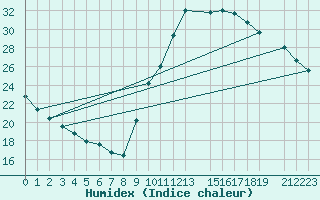 Courbe de l'humidex pour Potes / Torre del Infantado (Esp)