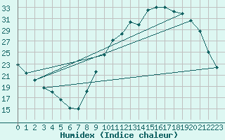 Courbe de l'humidex pour Cerisiers (89)