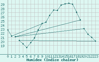 Courbe de l'humidex pour Constance (All)