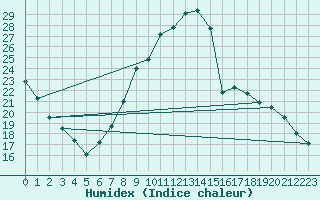 Courbe de l'humidex pour Badajoz