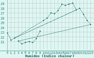 Courbe de l'humidex pour Pordic (22)