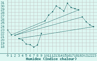 Courbe de l'humidex pour Renwez (08)