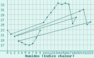 Courbe de l'humidex pour Avord (18)