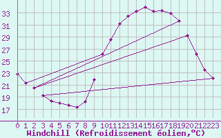 Courbe du refroidissement olien pour Aniane (34)