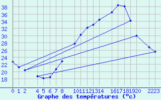 Courbe de tempratures pour Trujillo