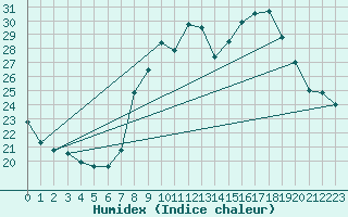 Courbe de l'humidex pour Engins (38)