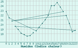 Courbe de l'humidex pour Villacoublay (78)