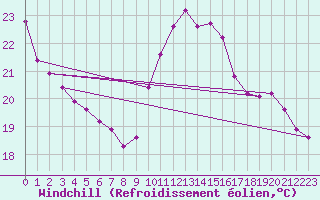 Courbe du refroidissement olien pour Les Pennes-Mirabeau (13)