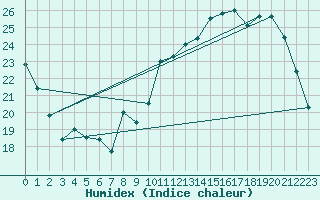 Courbe de l'humidex pour Avord (18)