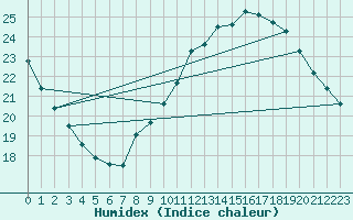 Courbe de l'humidex pour Als (30)