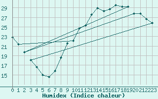 Courbe de l'humidex pour Montauban (82)