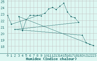 Courbe de l'humidex pour Dunkerque (59)