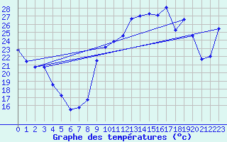 Courbe de tempratures pour Saint-Girons (09)