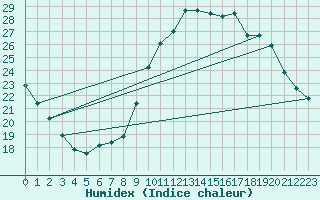 Courbe de l'humidex pour Millau (12)
