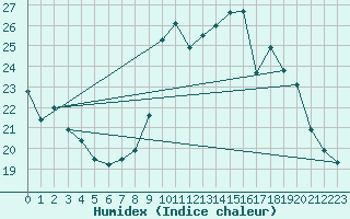 Courbe de l'humidex pour Limoges (87)