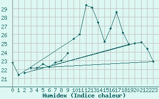 Courbe de l'humidex pour Peille (06)