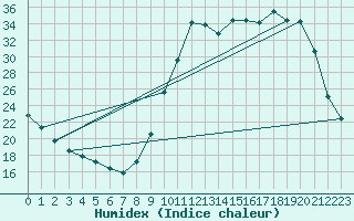 Courbe de l'humidex pour Goulles - Bagnard (19)