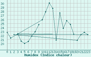 Courbe de l'humidex pour Gttingen