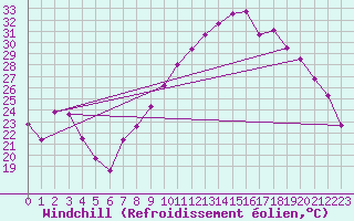 Courbe du refroidissement olien pour Villevieille (30)
