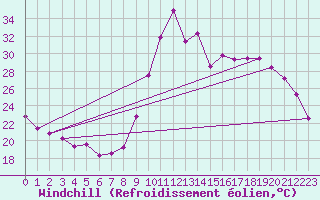 Courbe du refroidissement olien pour Genouillac (23)