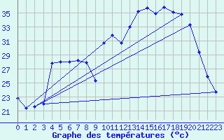 Courbe de tempratures pour Adast (65)