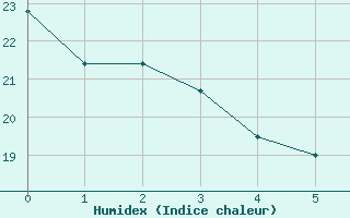 Courbe de l'humidex pour Alicante