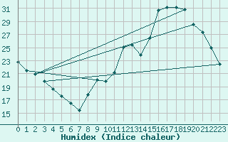 Courbe de l'humidex pour Gourdon (46)